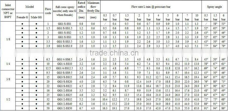G Series water cleaning full cone spray nozzles