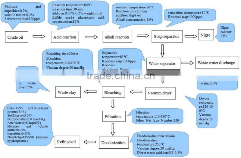 50t/d vegetal oil extrator