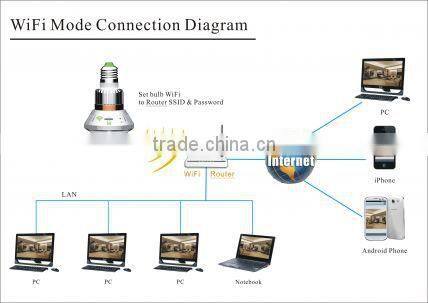 Bulb WiFi/AP IP Network DVR Camera