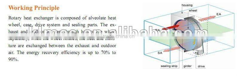 Wheel construction 380V/3ph/50Hz 3A plate heat exchanger
