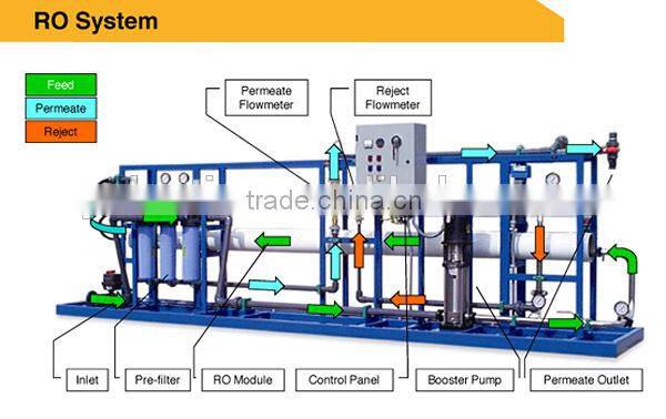 Widely used in medicine,mining,construction etc reverse osmosis drinking water treatment system