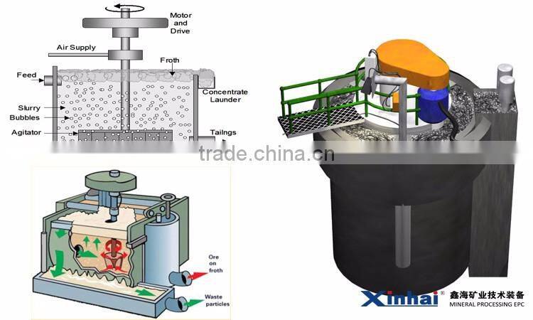 Reliable Quality froth flotation of copper