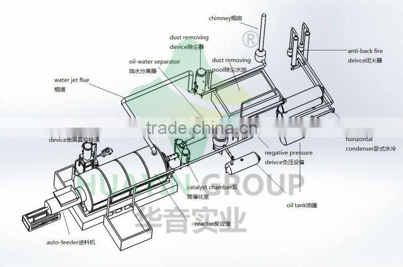 envrionmental waste tire recycling to oil pyrolysis machine Huayin group