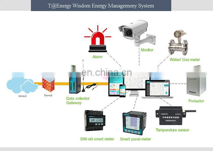 Consumption remote monitoring automatic smart meter reading energy systems price
