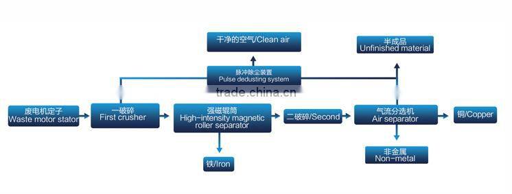 High Quality Proffesional Radiator Copper Aluminium Steel Seprapator Machine