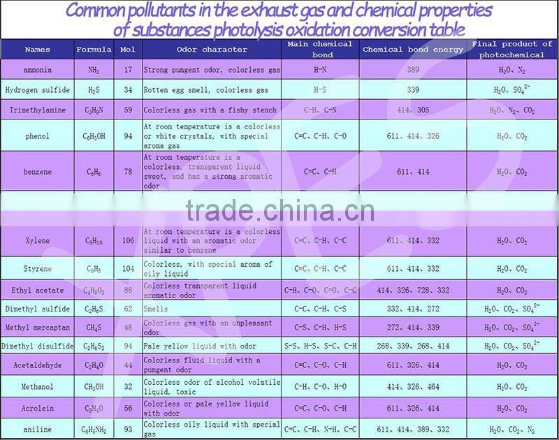 Worldwide best selling uv products 300watt ultraviolet lamp for poultry farm odor treatment
