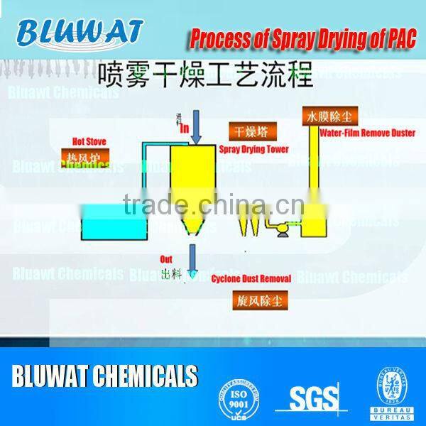 White poly aluminium chloride in drinking water treatment pac