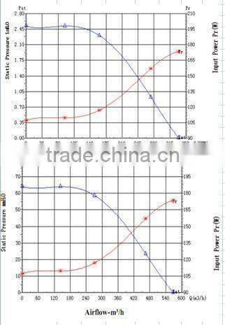 PSC EC Centrifugal Blower Industrial Blower 245x218x138mm