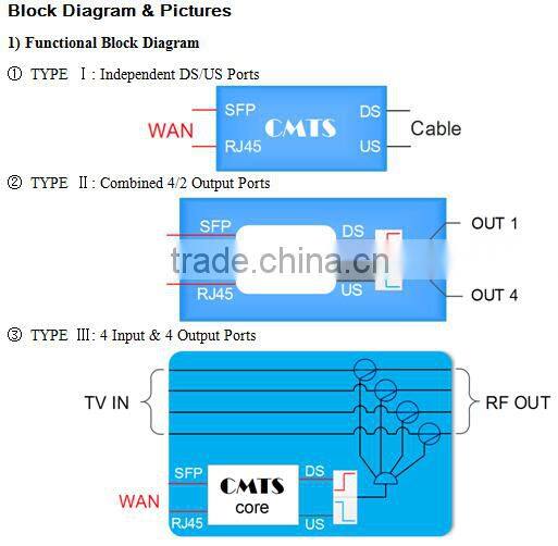 External centralized CMTS D3.0, Signal Transmission Equipment
