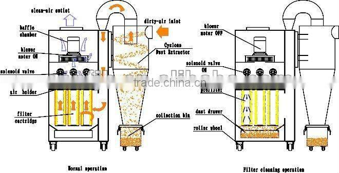 Newest Cheapest TUOER-35F Secondary Dust Extractor Cylcone and Filter Dust Collector