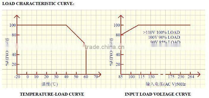 Best Buy Dual Voltage 24V 24V Switching Power Supply/150W LED Light Power Supply With PFC Function