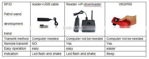 ip67 protection level GPRS shockproof guard patrol system