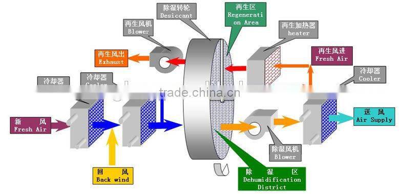 Glory Industrial Rotary Wheel Dehumidifier