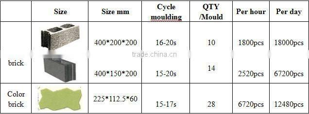 German Technology QT10-15 Concrete Block Making Machine Price in India