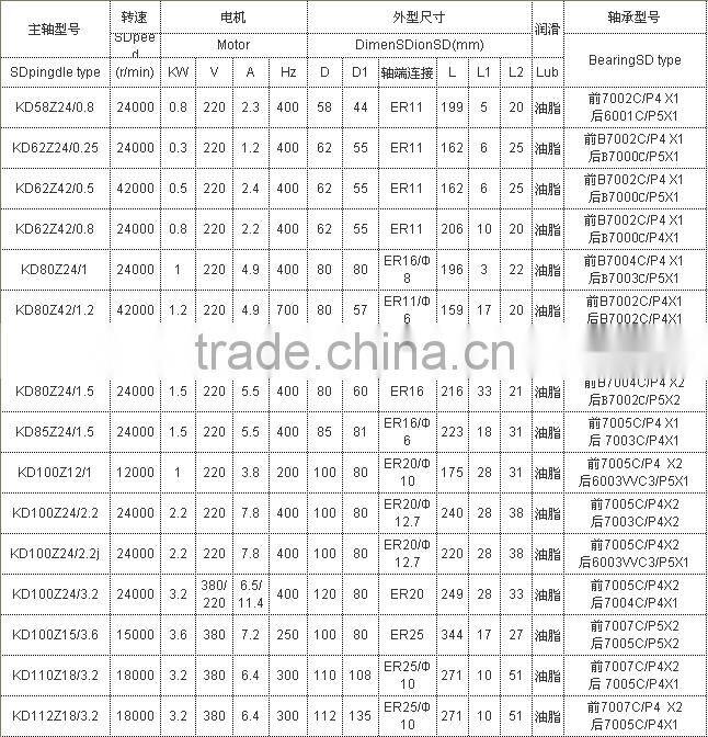 ER25, 18000rpm, 3.2kw, 380v, 110mm engraving spindle motor