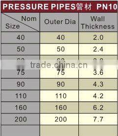 UPVC pressure pipes DIN PN10 UPVC Pressure pipes Fittings