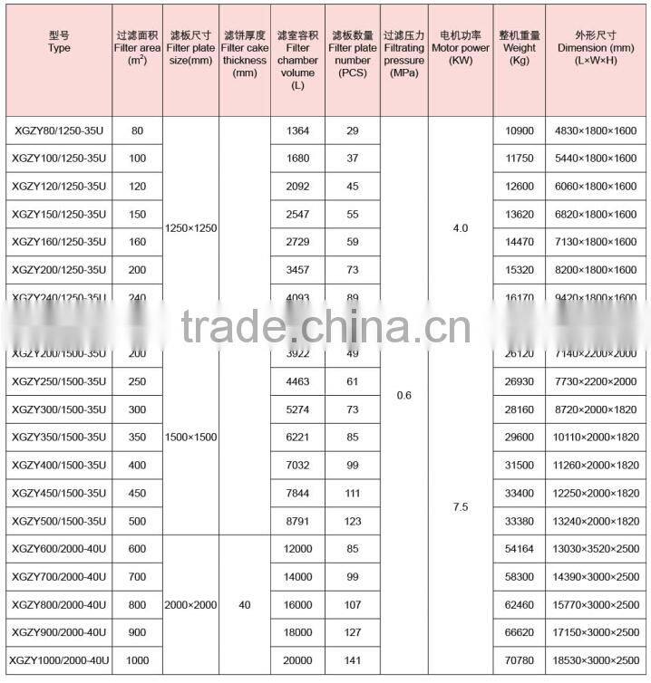Filter quality control in food production, membrane filter press help you