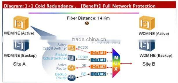 HUAWEI OptiX OSN 1800 Compact Multi-Service Edge Optical Transport Platform