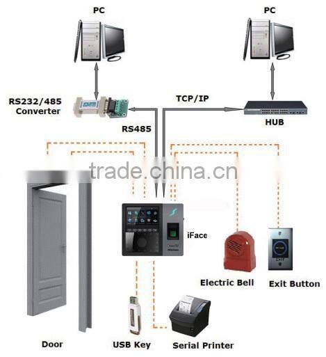 Nordson Facial & Fingerprint Time Attendance & Access Control Machine