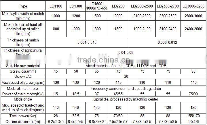 LLDPE Mulch Agricultural Film Blown Machine Price