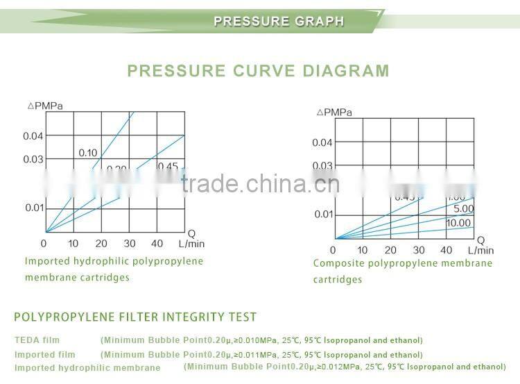 3 micron 5 micron PP pleated filter cartridge for Waste water treatment plants