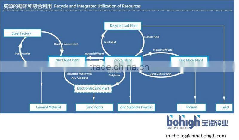 35% Zinc Sulphate Monohydrate Powder
