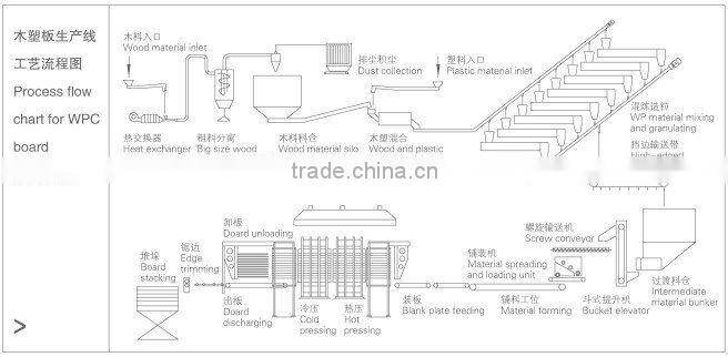 complete production line for wood plactic composite board