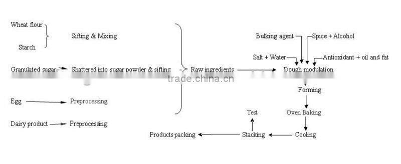 Soft Biscuit Machine