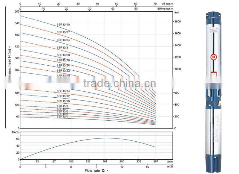 6 inch SR18 7.5hp irrigation water pump