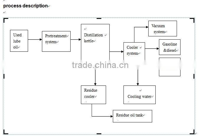 JNC Waste Oil Refining to Diesel Machine