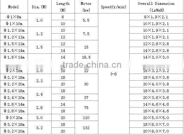 Rotary Dring Equipment