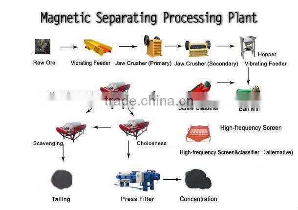 New national standard high efficient wet drum magnetic separating machine