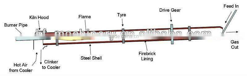 Large handling capacity rotary kiln incinerator with low power consumption