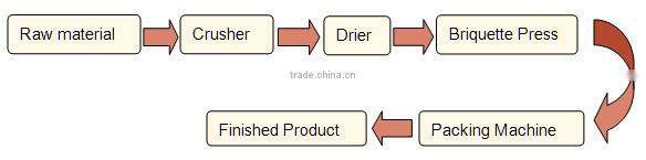 good preformance biomass wood sawdust briquette machine