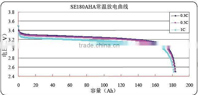 180Ah battery pack for Shanghai 2010 World Expo