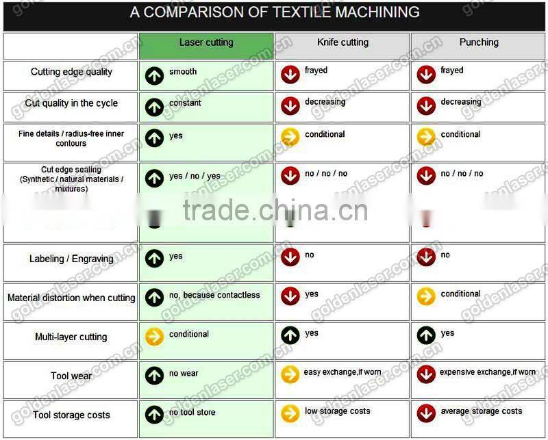 Roll to Roll Polyester, Cotton, Synthetic Fabric Cutting Laser Machine