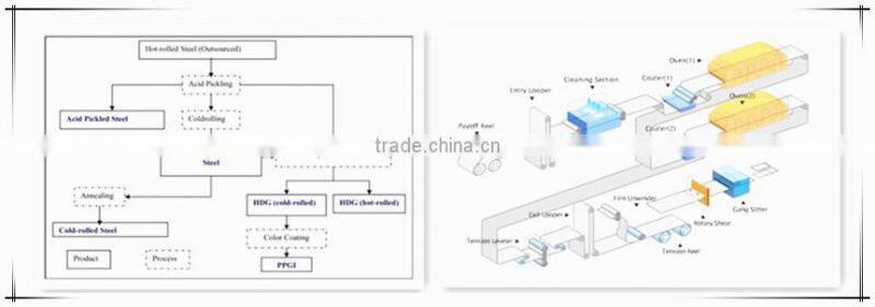 Color Coated Steel Sheet
