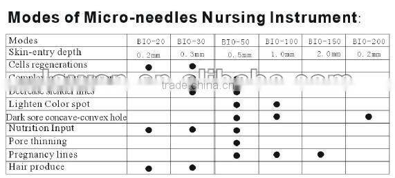 Scars removal Top grade Derma Roller