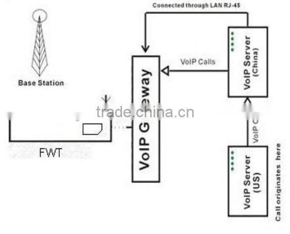 Industrial 8 channels /port 8 sims GSM FWT fixed wireless terminal 850/900/1800/1900Mhz for IP PBX voip gateway