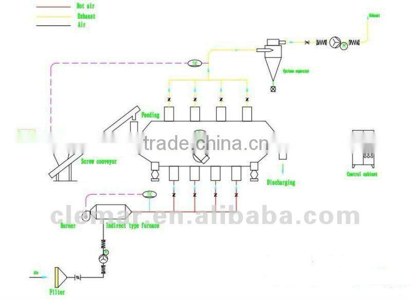Chicken Essence Dryer/ Mushroom Essence Dryer/ Vibrating Fluid Bed Dryer