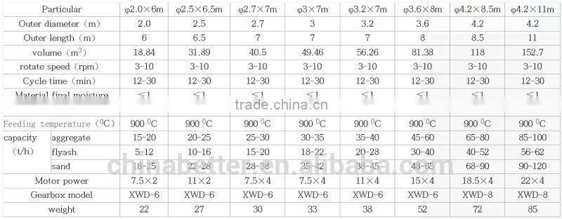 Better rotary drum dryer for fertilizer
