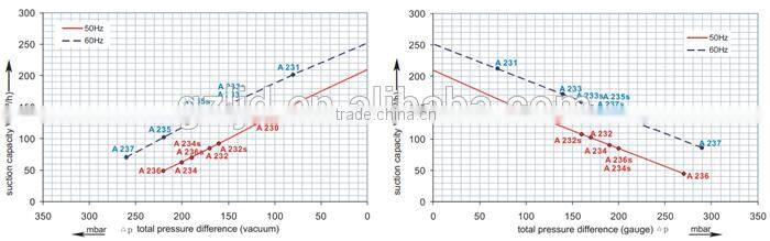 2.2KW dry cleaning turbo fan blower