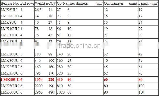 Flange Linear Motion Bearing LMK40UU