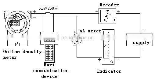 High Sensitivity Intelligent online density meter