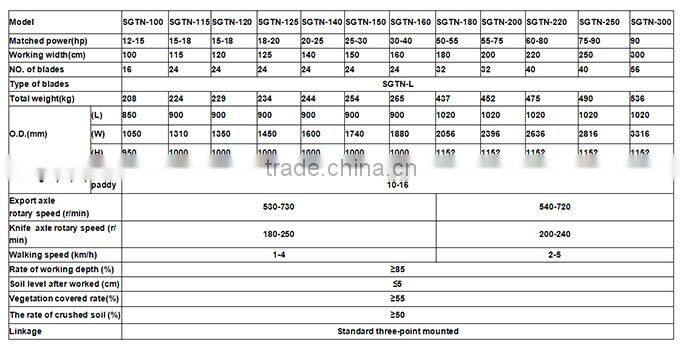 CE approved tractor use SGTN series rotary tiller with high efficiency