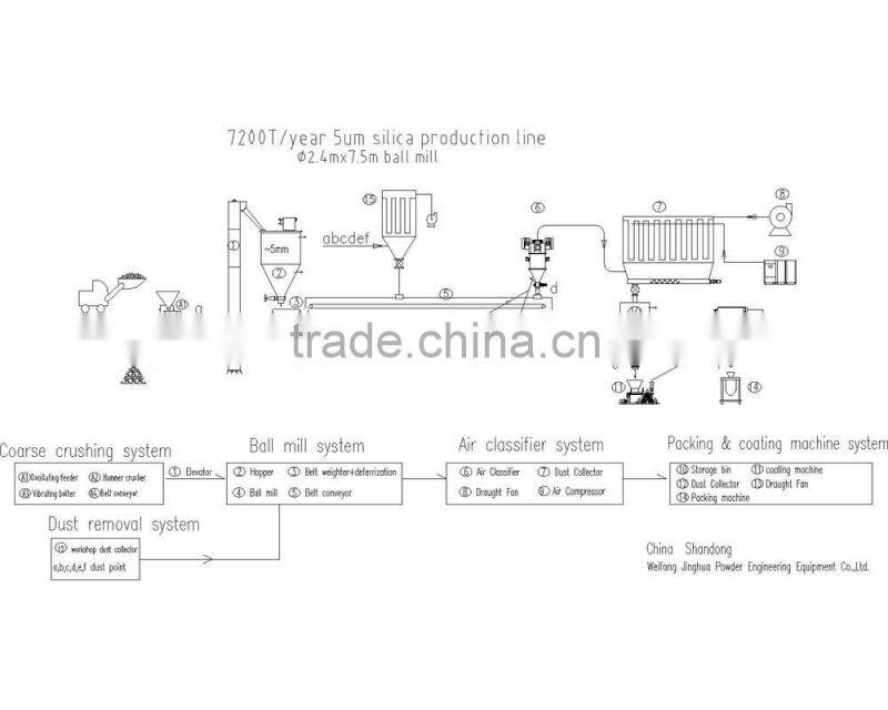 Ball grinding mill with air classifier production line