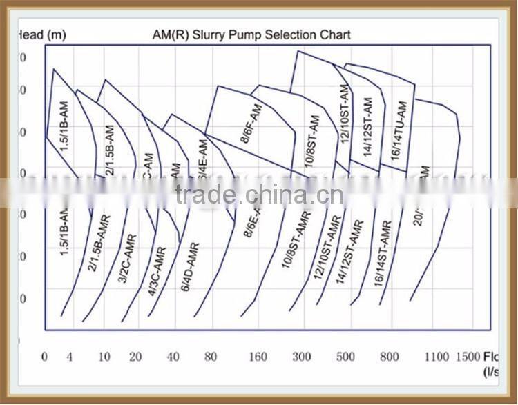 AM Heavy Duty Slurry & Pulp Pump