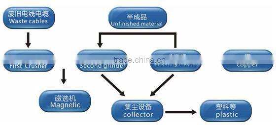 Chine supplier factory manufacture of copper cable separation machine