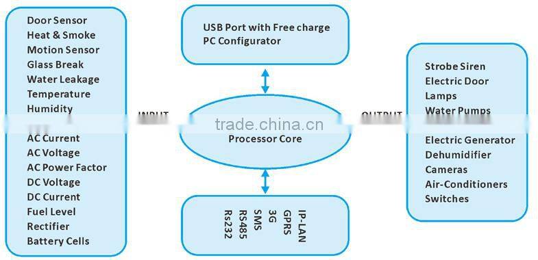 King Pigeon gsm modbus rtu gateway S275