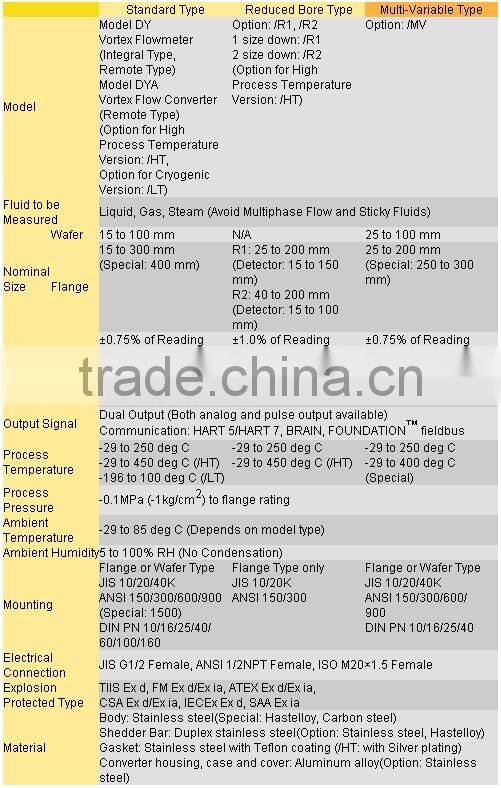 digitalYEWFLO Multivariable Vortex Flowmeters